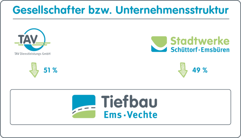 Organigramm der Tiefbau Ems-Vechte GmbH